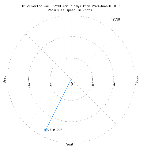 Wind vector chart for last 7 days