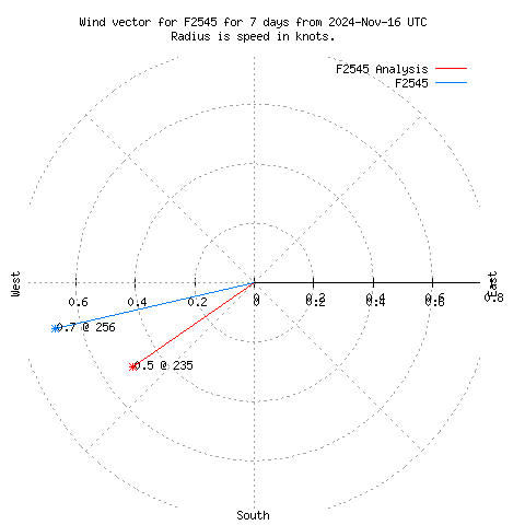 Wind vector chart for last 7 days