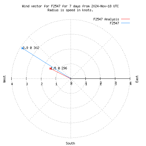 Wind vector chart for last 7 days