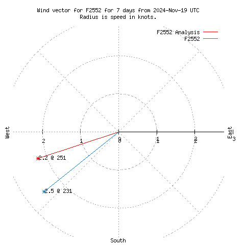 Wind vector chart for last 7 days