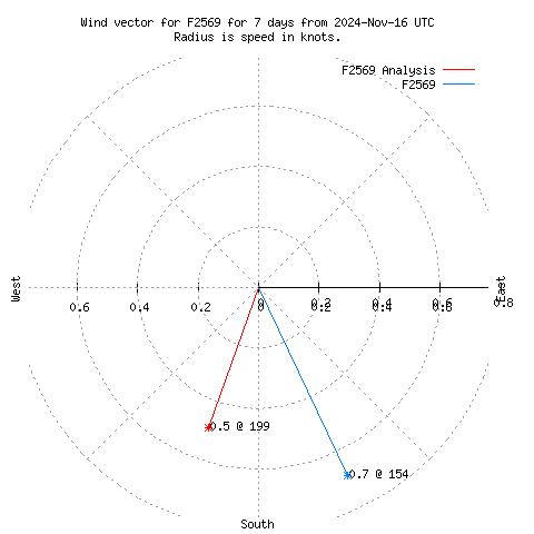 Wind vector chart for last 7 days