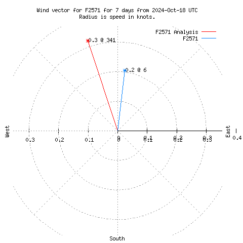 Wind vector chart for last 7 days