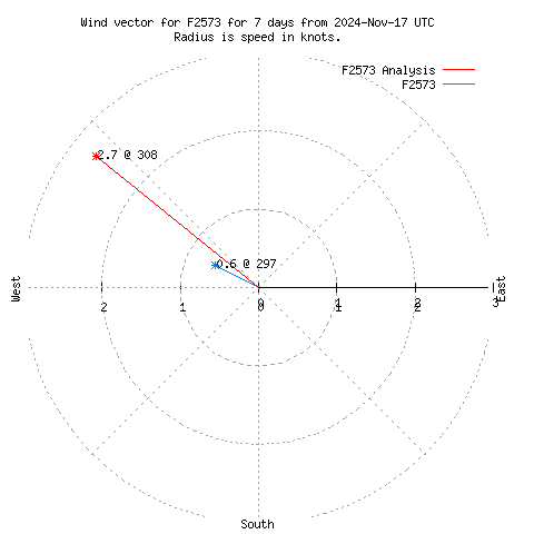 Wind vector chart for last 7 days