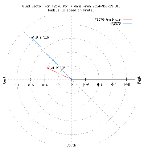 Wind vector chart for last 7 days