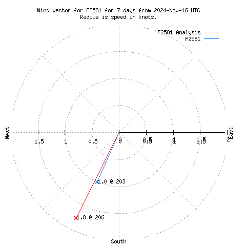 Wind vector chart for last 7 days