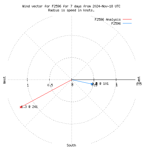 Wind vector chart for last 7 days