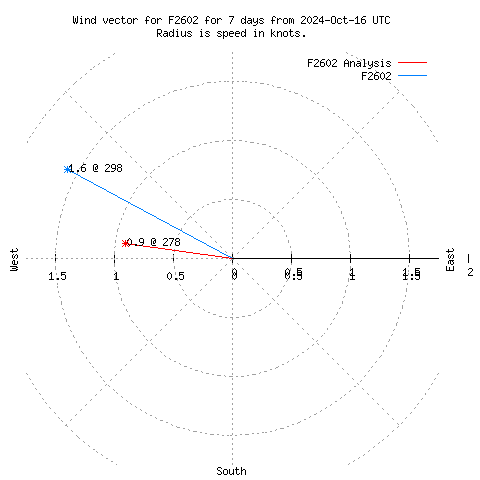 Wind vector chart for last 7 days