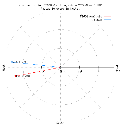 Wind vector chart for last 7 days