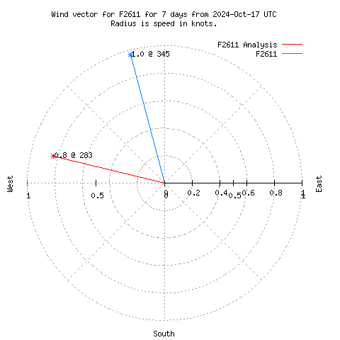 Wind vector chart for last 7 days