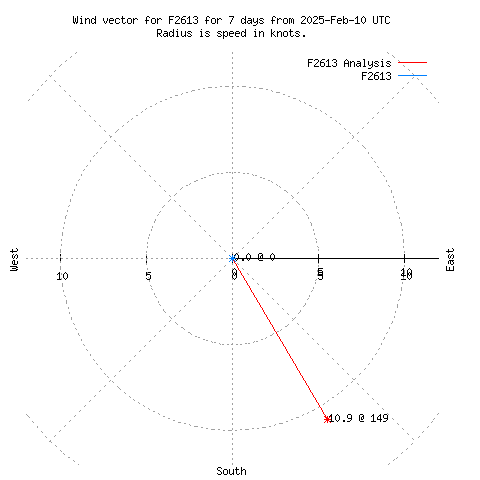 Wind vector chart for last 7 days