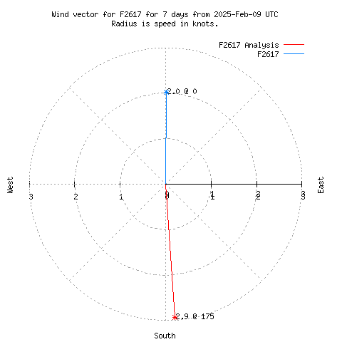 Wind vector chart for last 7 days