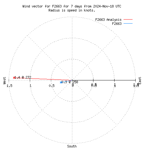 Wind vector chart for last 7 days