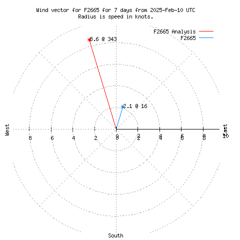 Wind vector chart for last 7 days