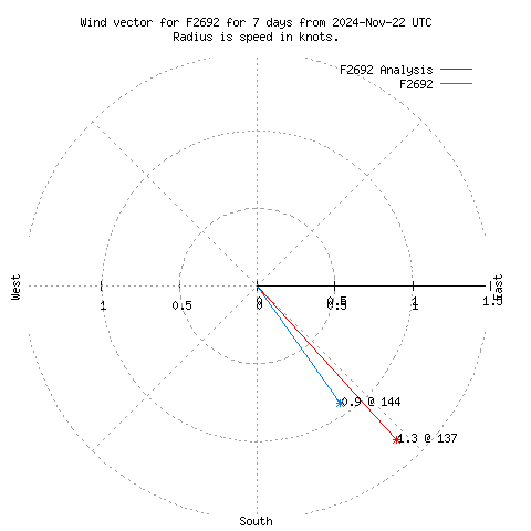 Wind vector chart for last 7 days