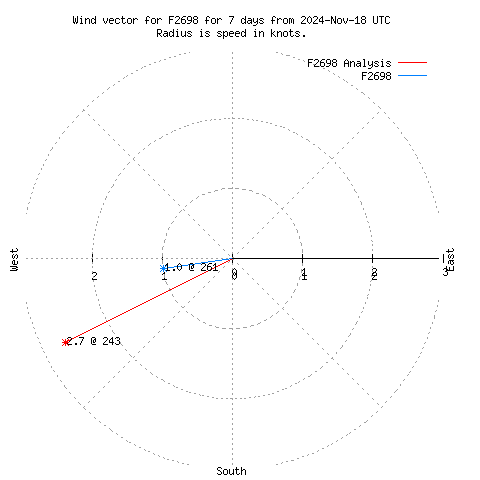 Wind vector chart for last 7 days