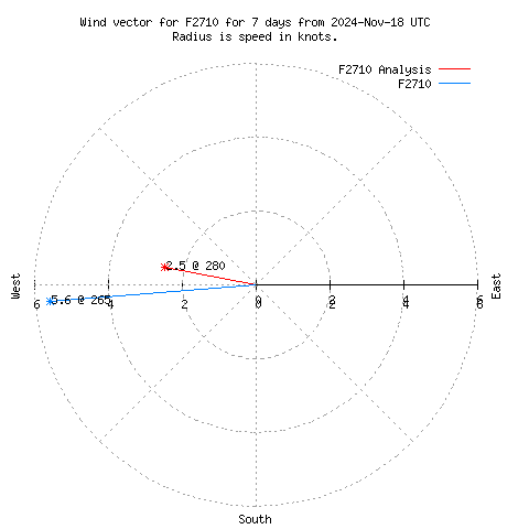 Wind vector chart for last 7 days