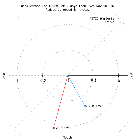 Wind vector chart for last 7 days