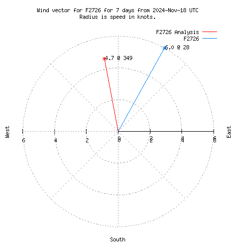 Wind vector chart for last 7 days