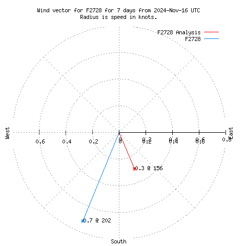 Wind vector chart for last 7 days