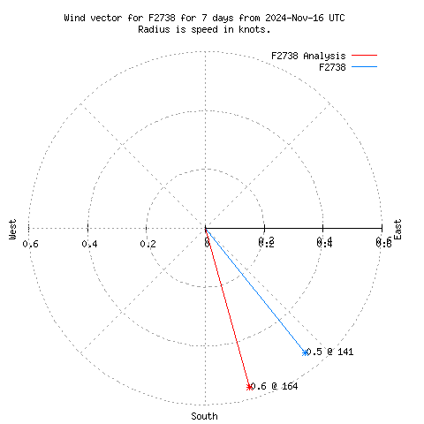 Wind vector chart for last 7 days