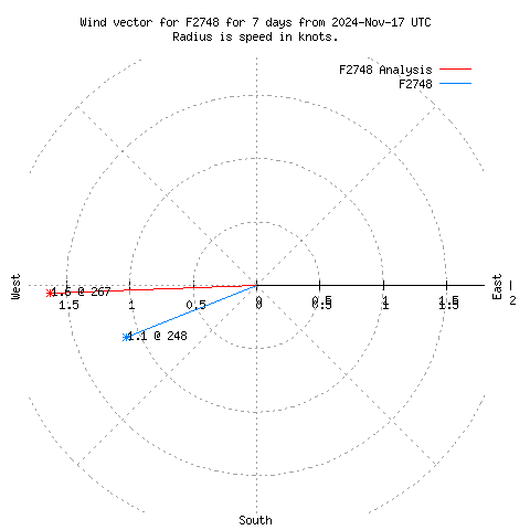 Wind vector chart for last 7 days