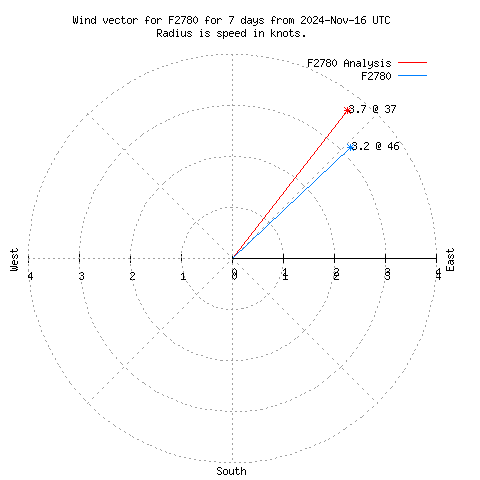 Wind vector chart for last 7 days