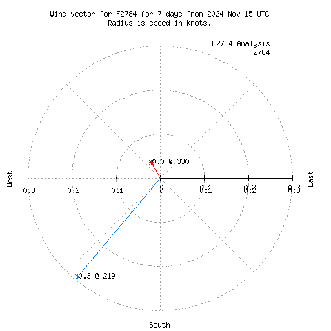 Wind vector chart for last 7 days