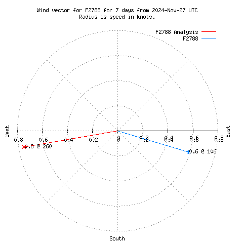 Wind vector chart for last 7 days