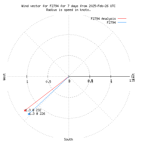 Wind vector chart for last 7 days