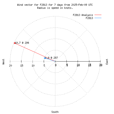 Wind vector chart for last 7 days