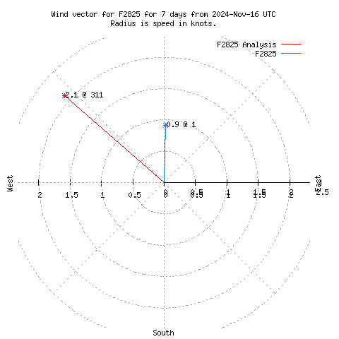 Wind vector chart for last 7 days