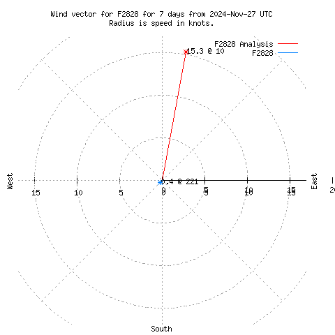 Wind vector chart for last 7 days