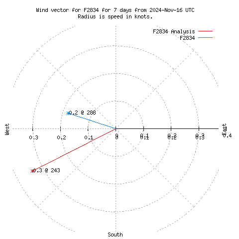 Wind vector chart for last 7 days