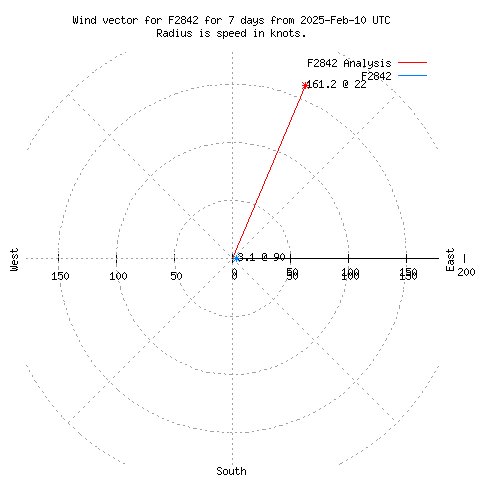 Wind vector chart for last 7 days