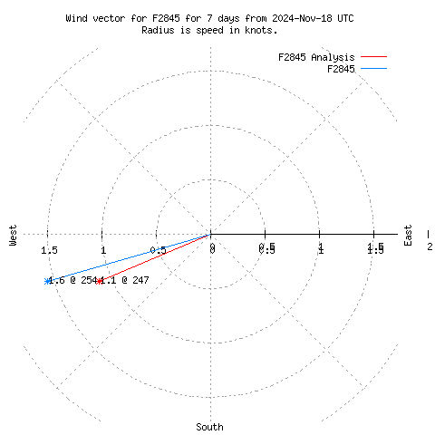 Wind vector chart for last 7 days