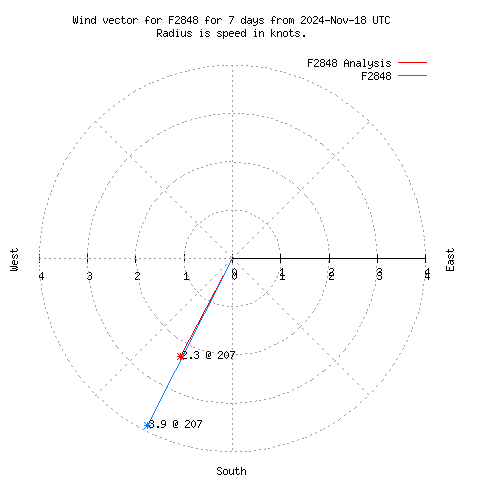 Wind vector chart for last 7 days