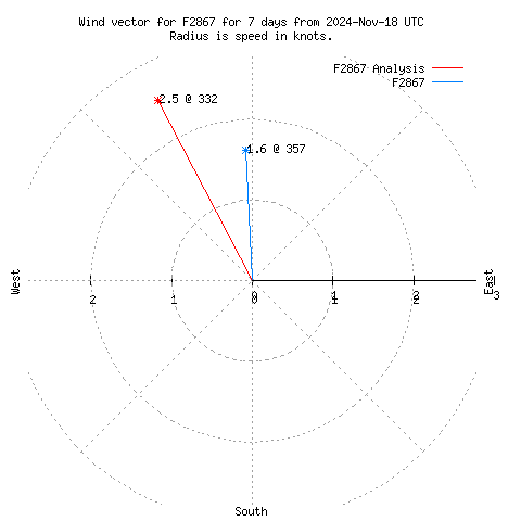 Wind vector chart for last 7 days