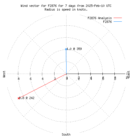 Wind vector chart for last 7 days