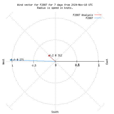 Wind vector chart for last 7 days