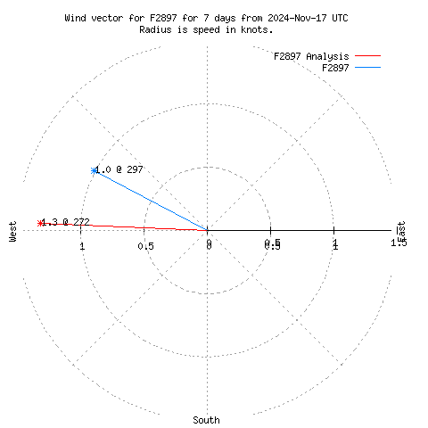 Wind vector chart for last 7 days