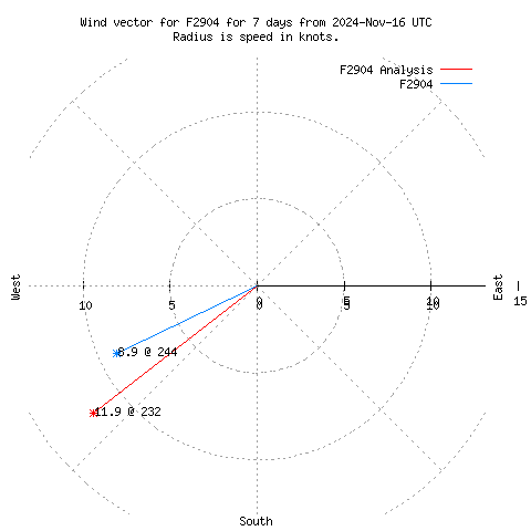 Wind vector chart for last 7 days