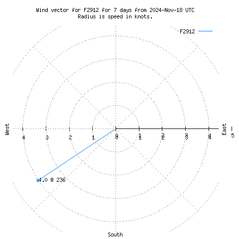 Wind vector chart for last 7 days