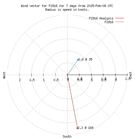 Wind vector chart for last 7 days