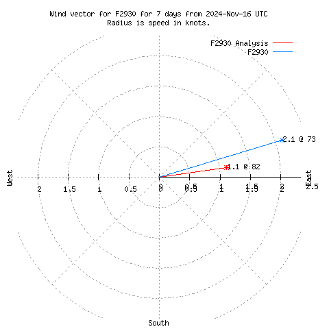 Wind vector chart for last 7 days