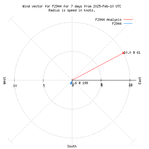 Wind vector chart for last 7 days