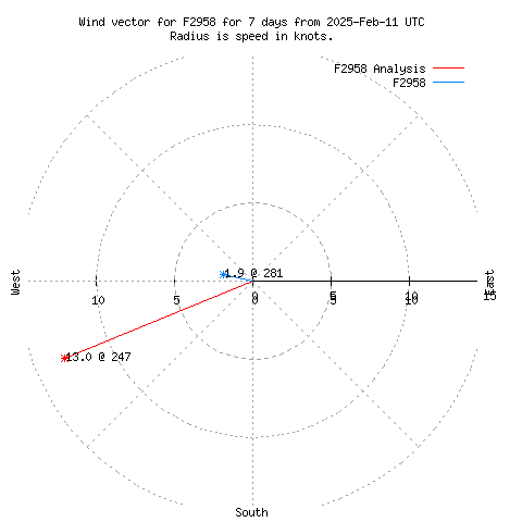 Wind vector chart for last 7 days