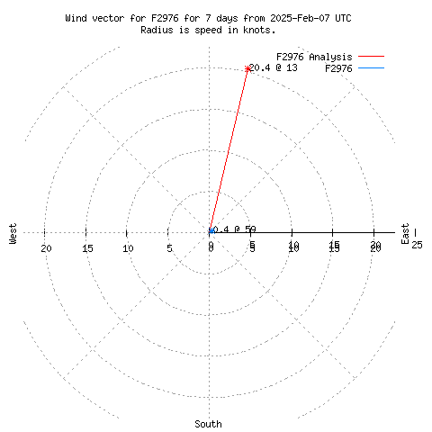 Wind vector chart for last 7 days