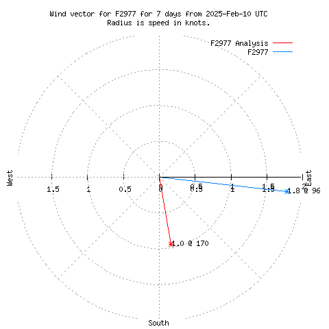 Wind vector chart for last 7 days