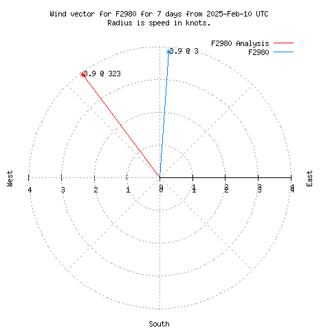 Wind vector chart for last 7 days