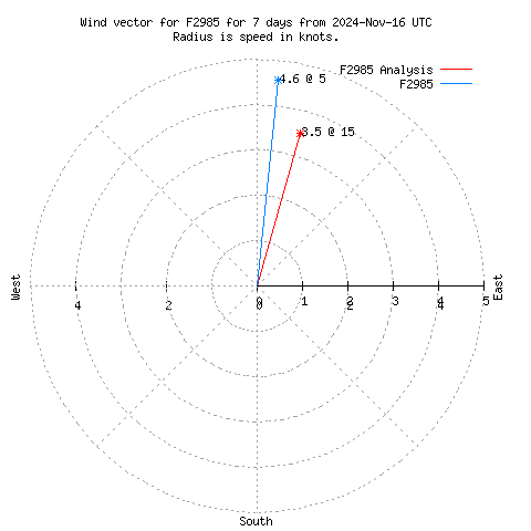 Wind vector chart for last 7 days